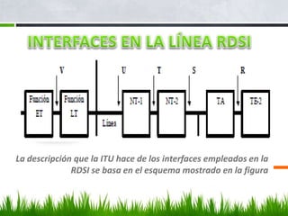 La descripción que la ITU hace de los interfaces empleados en la
RDSI se basa en el esquema mostrado en la figura

 