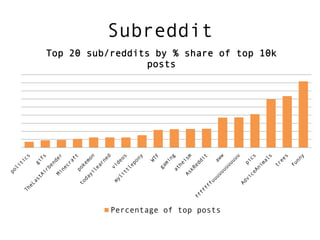 Subreddit
Top 20 sub/reddits by % share of top 10k
                 posts




           Percentage of top posts
 