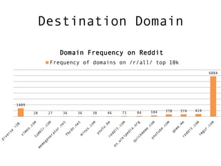 Destination Domain

                 Domain Frequency on Reddit
            Frequency of domains on /r/all/ top 10k
                                                                       6884




1409
                                               184   370   374   424
       20   27   36   36   38   46   71   84
 