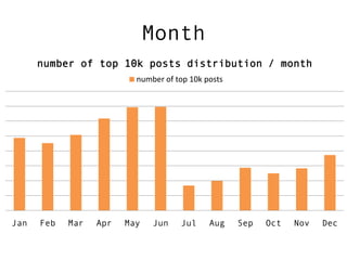 Month
      number of top 10k posts distribution / month
                          number of top 10k posts




Jan   Feb   Mar   Apr   May   Jun    Jul     Aug    Sep   Oct   Nov   Dec
 