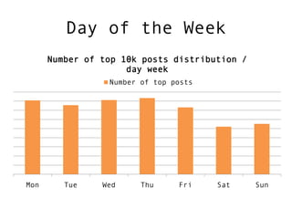 Day of the Week
      Number of top 10k posts distribution /
                     day week
                 Number of top posts




Mon      Tue    Wed     Thu     Fri    Sat     Sun
 