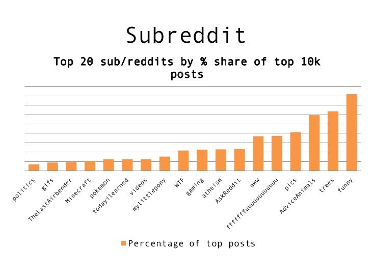 The hidden secrets of successful Reddit posts