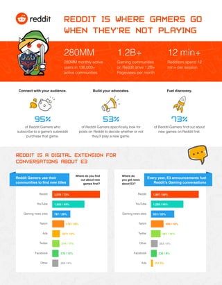 REDDIT IS WHERE GAMERS GO
WHEN THEY’RE NOT PLAYING
280MM
280MM monthly active
users in 138,000+
active communities
1.2B+
Gaming communities
on Reddit drive 1.2B+
Pageviews per month
12 min+
Redditors spend 12
min+ per session
95%
of Reddit Gamers who
subscribe to a game’s subreddit
purchase that game.
53%
of Reddit Gamers speciﬁcally look for
posts on Reddit to decide whether or not
they’ll play a new game.
73%
of Reddit Gamers ﬁnd out about
new games on Reddit ﬁrst.
Connect with your audience. Build your advocates. Fuel discovery.
REDDIT IS A DIGITAL EXTENSION FOR
CONVERSATIONS ABOUT E3
Reddit Gamers use their
communities to find new titles
Where do you find
out about new
games first?
Where do
you get news
about E3?
Every year, E3 announcements fuel
Reddit’s Gaming conversations
Reddit
YouTube
Gaming news sites
Twitch
Ads
Twitter
Facebook
Other
2,076 / 73%
1,403 / 49%
787 / 28%
518 / 18%
331 / 12%
314 / 11%
276 / 10%
266 / 9%
Reddit
YouTube
Gaming news sites
Twitch
Twitter
Other
Facebook
Ads
1,897 / 68%
1,289 / 46%
923 / 33%
498 / 18%
381 / 14%
263 / 9%
230 / 8%
74 / 3%
 