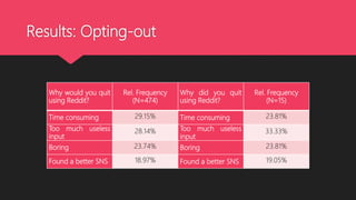 User and Usage of Reddit | PPTX
