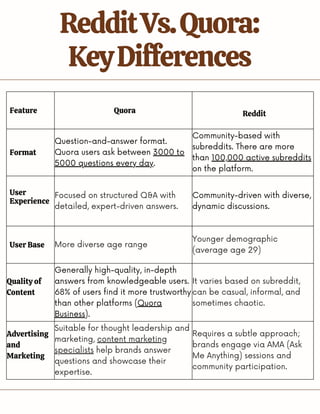 RedditVs.Quora:
KeyDifferences
Feature Quora Reddit
Format
Question-and-answer format.
Quora users ask between 3000 to
5000 questions every day.
Community-based with
subreddits. There are more
than 100,000 active subreddits
on the platform.
User
Experience
Focused on structured Q&A with
detailed, expert-driven answers.
Community-driven with diverse,
dynamic discussions.
User Base More diverse age range
Younger demographic
(average age 29)
Quality of
Content
Generally high-quality, in-depth
answers from knowledgeable users.
68% of users find it more trustworthy
than other platforms (Quora
Business).
It varies based on subreddit,
can be casual, informal, and
sometimes chaotic.
Advertising
and
Marketing
Suitable for thought leadership and
marketing, content marketing
specialists help brands answer
questions and showcase their
expertise.
Requires a subtle approach;
brands engage via AMA (Ask
Me Anything) sessions and
community participation.
 