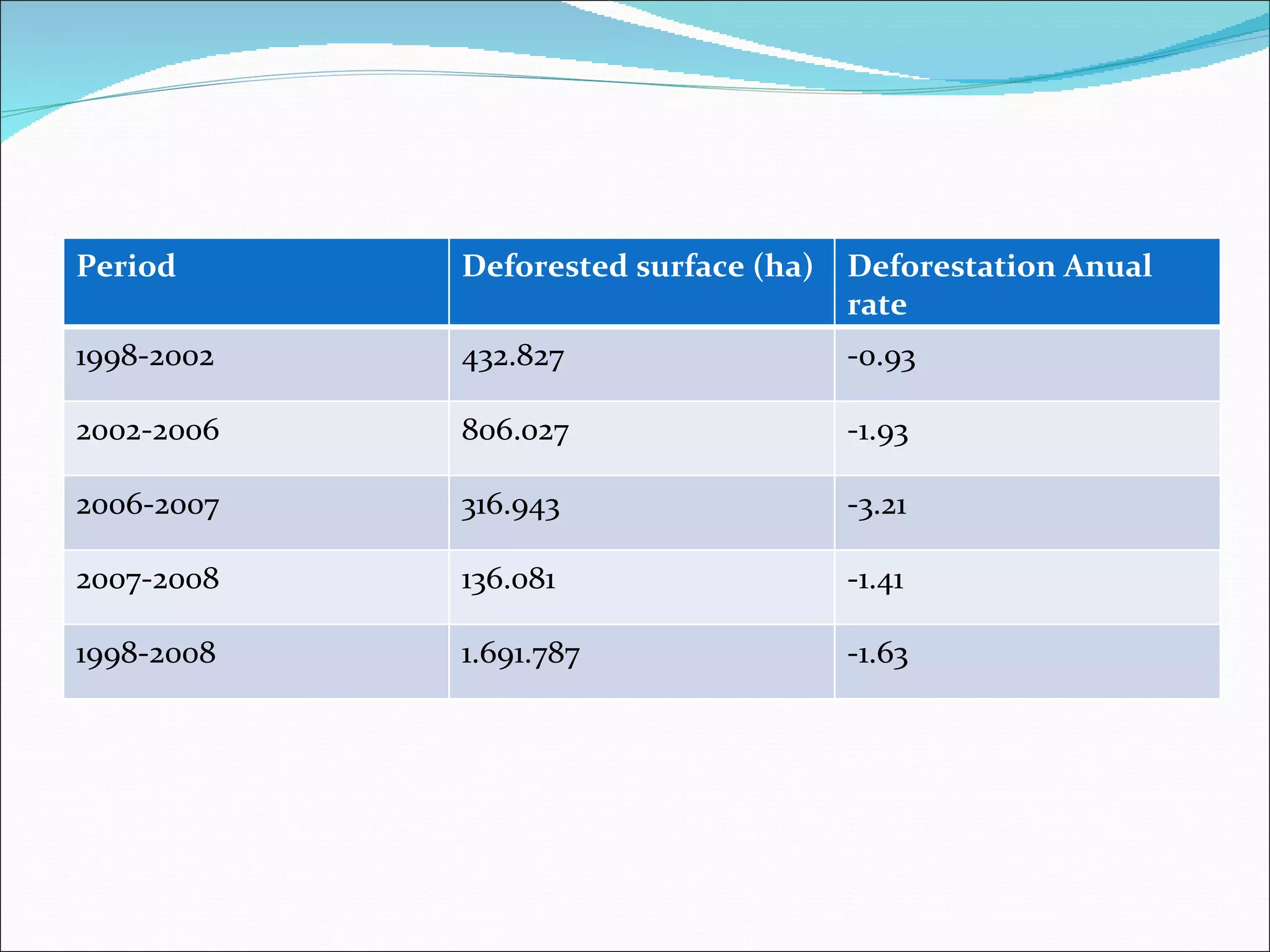 Period Deforested surface (ha)  Deforestation Anual rate  1998-2002 432.827 -0.93 2002-2006 806.027 -1.93 2006-2007 316.943 -3.21 2007-2008 136.081 -1.41 1998-2008 1.691.787 -1.63 