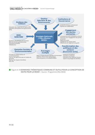IV-32
Journal d'apprentissage
 Figure 4.18	DOMAINES THÉMATIQUES COMMUNS ET OUTILS POUR LA CONCEPTION DE
SN/PA POUR LA REDD+ - Source : Programme ONU-REDD
Evaluation des risques de corruption (ERC)
Evaluation participative de la gouvernance
(EPG)
Equations allométriques de biomasse
Base de données georeferencées
Inventaires forestiers
Télédetection
Principes et critères sociaux et
environnementaux
Outil sur les approches pays en matiere de
garanties
Outil sur les risques et benefices
ERC, EPG
Appui a la plannification spatiale et économique
Systèmes d’information géograpique
Cartes de points sur les options REDD+
Dialogues de politique
Evaluations juridiques
Evaluations des systèmes fonciers
Options de partage des bénéfices
Consentement libre, préalable et informé
Directives pour l’engagement des parties
prenantes
Egalité des sexes
Engagement du secteur privé
Mécanismes de règlement des griefs
Analyse du contexte institutionnel
Capacités de collaboration
 