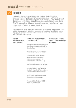 IV-36
Journal d'apprentissage
Exercice 7
La SN/PA de la plupart des pays suit un ordre logique,
articulé autour de la structure d’orientation « Pourquoi/Quoi/
Comment ». Certains des éléments potentiels suivants d’une
SN/PA répondent à la question « Pourquoi », et d’autres aux
questions « Quoi » et « Comment ».
Pouvez-vous dire lesquels ? Utilisez la colonne de gauche sans
consulter le texte. Ensuite, utilisez la colonne de droite pour
vérifier vos réponses.
VOTRE
PROPOSITION
DE RÉPONSE
ÉLÉMENTS POSSIBLES DE
LA STRATÉGIE
RÉPONSE EFFECTIVE
APRÈS CONSULTATION
DU TEXTE
Politiques et mesures (PM) pour
aborder les moteurs et obtenir
des résultats
Vision du pays pour la REDD+
Situation des forêts dans le
pays (processus de MDDF
et tendances, moteurs et
barrières aux activités « + »)
Mécanismes de mise en œuvre
La manière dont les PM de la
stratégie étendent / complètent
/ modifient les PM existantes
Le contexte et les objectifs de
développement du pays
Portée et échelle de la REDD+,
moteurs prioritaires
 