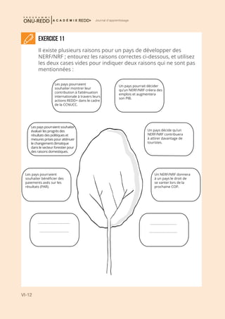 VI-12
Journal d'apprentissage
ExerciCe 11
Il existe plusieurs raisons pour un pays de développer des
NERF/NRF ; entourez les raisons correctes ci-dessous, et utilisez
les deux cases vides pour indiquer deux raisons qui ne sont pas
mentionnées :
Les pays pourraient
souhaiter montrer leur
contribution à l’atténuation
internationale à travers leurs
actions REDD+ dans le cadre
de la CCNUCC.
Un pays pourrait décider
qu’un NERF/NRF créera des
emplois et augmentera
son PIB.
Les pays pourraient souhaiter
évaluer les progrès des
résultats des politiques et
mesures prises pour atténuer
le changement climatique
dans le secteur forestier pour
des raisons domestiques.
Les pays pourraient
souhaiter bénéficier des
paiements axés sur les
résultats (PAR).
Un pays décide qu’un
NERF/NRF contribuera
à attirer davantage de
touristes.
Un NERF/NRF donnera
à un pays le droit de
se vanter lors de la
prochaine COP.
 
