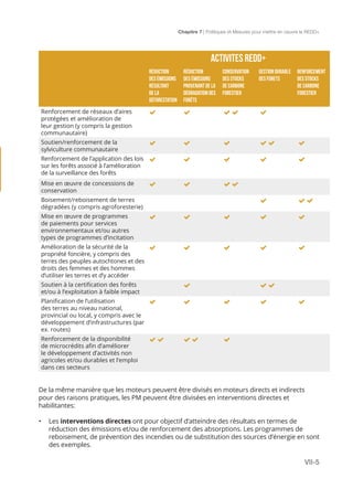 Chapitre 7 | Politiques et Mesures pour mettre en ceuvre la REDD+
VII-5
ACTIVITES REDD+
réduction
des émissions
résultant
de la
déforestation
réduction
des émissions
provenant de la
dégradation des
forêts
CONSERVATION
DES STOCKS
DE CARBONE
FORESTIER
GESTION DURABLE
DES FORETS
RENFORCEMENT
DES STOCKS
DE CARBONE
FORESTIER
Renforcement de réseaux d’aires
protégées et amélioration de
leur gestion (y compris la gestion
communautaire)
    
Soutien/renforcement de la
sylviculture communautaire
     
Renforcement de l’application des lois
sur les forêts associé à l’amélioration
de la surveillance des forêts
    
Mise en œuvre de concessions de
conservation
   
Boisement/reboisement de terres
dégradées (y compris agroforesterie)
  
Mise en œuvre de programmes
de paiements pour services
environnementaux et/ou autres
types de programmes d’incitation
    
Amélioration de la sécurité de la
propriété foncière, y compris des
terres des peuples autochtones et des
droits des femmes et des hommes
d’utiliser les terres et d’y accéder
    
Soutien à la certification des forêts
et/ou à l’exploitation à faible impact
  
Planification de l’utilisation
des terres au niveau national,
provincial ou local, y compris avec le
développement d’infrastructures (par
ex. routes)
    
Renforcement de la disponibilité
de microcrédits afin d’améliorer
le développement d’activités non
agricoles et/ou durables et l’emploi
dans ces secteurs
    
De la même manière que les moteurs peuvent être divisés en moteurs directs et indirects
pour des raisons pratiques, les PM peuvent être divisées en interventions directes et
habilitantes:
•	 Les interventions directes ont pour objectif d’atteindre des résultats en termes de
réduction des émissions et/ou de renforcement des absorptions. Les programmes de
reboisement, de prévention des incendies ou de substitution des sources d’énergie en sont
des exemples.
 