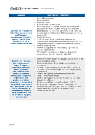 VIII-10
Journal d'apprentissage
Garanties Problématiques clés possibles
Garantie (b) - Structures
nationales transparentes
et efficaces de
gouvernance forestière
tenant compte de la
législation et de la
souveraineté nationales
•	 Accès à l’information
•	 Responsabilité
•	 Régime foncier
•	 Application de l’état de droit
•	 Accès approprié à la justice, incluant les procédures
pouvant fournir une solution efficace aux violations
des droits et pour résoudre les conflits (c’est-à-dire les
mécanismes de réclamation) (NB : recoupement avec la
garantie (c)).
•	 Égalité des sexes
•	 Cohérence avec le cadre juridique, politique et
réglementaire au niveau national et sous-national pour
une gouvernance de la forêt transparente et efficace
•	 Risques de corruption
•	 Attribution/capacité des ressources à répondre au
mandat institutionnel
•	 Participation aux processus de prises de décision
(recoupement avec les garanties (c) et (d))
Garantie (c) - Respect
des connaissances
et des droits des
peuples autochtones
et des membres
des communautés
locales, en tenant
compte des obligations
internationales
pertinentes et des
situations et législations
nationales, et en notant
que l’Assemblée générale
des Nations Unies a
adopté la Déclaration
des Nations Unies sur
les droits des peuples
autochtones
•	 Définition/détermination des peuples autochtones et des
communautés locales
•	 Reconnaissance des droits des terres, territoires et
ressources
•	 Droit de compensation et/ou autres solutions dans le
cas d’une réinstallation forcée et/ou d’un déplacement
économique
•	 Droit de partager les bénéfices le cas échéant
•	 Droit à l’autodétermination
•	 Droit de participer à la prise de décision sur les sujets
pouvant les affecter
•	 Consentement libre, préalable et éclairé (CLPE)
•	 Reconnaissance et protection des connaissances
traditionnelles, de l’héritage culturel et de la propriété
intellectuelle des peuples autochtones et des
communautés locales
 