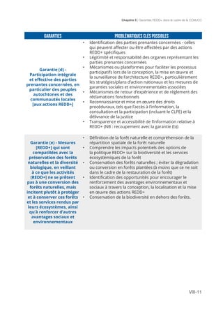 Chapitre 8 | Garanties REDD+ dans le cadre de la CCNUCC
VIII-11
Garanties Problématiques clés possibles
Garantie (d) -
Participation intégrale
et effective des parties
prenantes concernées, en
particulier des peuples
autochtones et des
communautés locales
[aux actions REDD+]
•	 Identification des parties prenantes concernées - celles
qui peuvent affecter ou être affectées par des actions
REDD+ spécifiques
•	 Légitimité et responsabilité des organes représentant les
parties prenantes concernées
•	 Mécanismes ou plateformes pour faciliter les processus
participatifs lors de la conception, la mise en œuvre et
la surveillance de l’architecture REDD+, particulièrement
les stratégies/plans d’action nationaux et les mesures de
garanties sociales et environnementales associées
•	 Mécanismes de retour d’expérience et de règlement des
réclamations fonctionnels
•	 Reconnaissance et mise en œuvre des droits
procéduraux, tels que l’accès à l’information, la
consultation et la participation (incluant le CLPE) et la
délivrance de la justice
•	 Transparence et accessibilité de l’information relative à
REDD+ (NB : recoupement avec la garantie (b))
Garantie (e) - Mesures
[REDD+] qui sont
compatibles avec la
préservation des forêts
naturelles et la diversité
biologique, en veillant
à ce que les activités
[REDD+] ne se prêtent
pas à une conversion des
forêts naturelles, mais
incitent plutôt à protéger
et à conserver ces forêts
et les services rendus par
leurs écosystèmes, ainsi
qu’à renforcer d’autres
avantages sociaux et
environnementaux
•	 Définition de la forêt naturelle et compréhension de la
répartition spatiale de la forêt naturelle
•	 Comprendre les impacts potentiels des options de
la politique REDD+ sur la biodiversité et les services
écosystémiques de la forêt
•	 Conservation des forêts naturelles ; éviter la dégradation
ou conversion en forêts plantées (à moins que ce ne soit
dans le cadre de la restauration de la forêt)
•	 Identification des opportunités pour encourager le
renforcement des avantages environnementaux et
sociaux à travers la conception, la localisation et la mise
en œuvre des actions REDD+
•	 Conservation de la biodiversité en dehors des forêts.
 