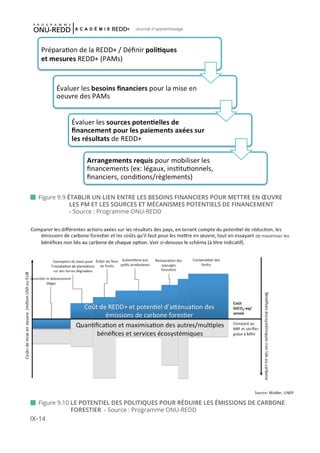 IX-14
Journal d'apprentissage
 Figure 9.9 ÉTABLIR UN LIEN ENTRE LES BESOINS FINANCIERS POUR METTRE EN ŒUVRE 	
		 LES PM ET LES SOURCES ET MÉCANISMES POTENTIELS DE FINANCEMENT
		- Source : Programme ONU-REDD
 Figure 9.10 LE POTENTIEL DES POLITIQUES POUR RÉDUIRE LES ÉMISSIONS DE CARBONE	
		 FORESTIER - Source : Programme ONU-REDD
de maximiser les
 
