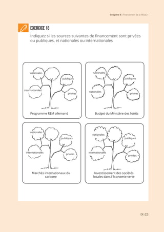 Chapitre 9 | Financement de la REDD+
IX-23
ExerciCe 18
Indiquez si les sources suivantes de financement sont privées
ou publiques, et nationales ou internationales
Public
Private
Domestic
International International
International
International
Domestic Domestic
Domestic
Public
PublicPublic
Private
Private
Private
Programme REM allemand Budget du Ministère des forêts
Marchés internationaux du
carbone
Investissement des sociétés
locales dans l’économie verte
nationales
publiques publiques
publiques publiques
internationales
internationales internationales
privées privées
privées
privées
nationales
nationales
nationales
nationales
 