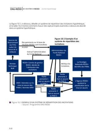 X-8
Journal d'apprentissage
La figure 10.1, ci-dessous, détaille un système de répartition des incitations hypothétique,
et la table 10.2 montre comment chacun des sept principes examinés ci-dessus est abordé
dans ce système hypothétique.
 Figure 10.1 EXEMPLE D’UN SYSTÈME DE RÉPARTITION DES INCITATIONS
		 - Source : Programme ONU-REDD
 