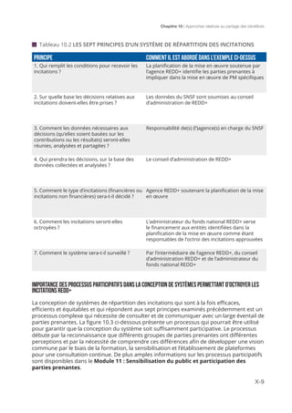 Chapitre 10 | Approches relatives au partage des bénéfices
X-9
 Tableau 10.2 LES SEPT PRINCIPES D’UN SYSTÈME DE RÉPARTITION DES INCITATIONS
Principe Comment il est abordé dans l’exemple ci-dessus
1. Qui remplit les conditions pour recevoir les
incitations ?
La planification de la mise en œuvre soutenue par
l’agence REDD+ identifie les parties prenantes à
impliquer dans la mise en œuvre de PM spécifiques
2. Sur quelle base les décisions relatives aux
incitations doivent-elles être prises ?
Les données du SNSF sont soumises au conseil
d’administration de REDD+
3. Comment les données nécessaires aux
décisions (qu’elles soient basées sur les
contributions ou les résultats) seront-elles
réunies, analysées et partagées ?
Responsabilité de(s) (l’)agence(s) en charge du SNSF
4. Qui prendra les décisions, sur la base des
données collectées et analysées ?
Le conseil d’administration de REDD+
5. Comment le type d’incitations (financières ou
incitations non financières) sera-t-il décidé ?
Agence REDD+ soutenant la planification de la mise
en œuvre
6. Comment les incitations seront-elles
octroyées ?
L’administrateur du fonds national REDD+ verse
le financement aux entités identifiées dans la
planification de la mise en œuvre comme étant
responsables de l’octroi des incitations approuvées
7. Comment le système sera-t-il surveillé ? Par l’intermédiaire de l’agence REDD+, du conseil
d’administration REDD+ et de l’administrateur du
fonds national REDD+
IMPORTANCE DES PROCESSUS PARTICIPATIFS DANS LA CONCEPTION DE SYSTÈMES PERMETTANT D’OCTROYER LES
INCITATIONS REDD+
La conception de systèmes de répartition des incitations qui sont à la fois efficaces,
efficients et équitables et qui répondent aux sept principes examinés précédemment est un
processus complexe qui nécessite de consulter et de communiquer avec un large éventail de
parties prenantes. La figure 10.3 ci-dessous présente un processus qui pourrait être utilisé
pour garantir que la conception du système soit suffisamment participative. Le processus
débute par la reconnaissance que différents groupes de parties prenantes ont différentes
perceptions et par la nécessité de comprendre ces différences afin de développer une vision
commune par le biais de la formation, la sensibilisation et l’établissement de plateformes
pour une consultation continue. De plus amples informations sur les processus participatifs
sont disponibles dans le Module 11 : Sensibilisation du public et participation des
parties prenantes.
 