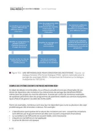 X-10
Journal d'apprentissage
UNE MÉTHODOLOGIE POUR CONCEVOIR DES INCITATIONS - Source : Le
dialogue forestier [The Forest Dialogue (TFD)] : options nationales pour le
partage des avantages REDD+ ; Perspectives de l’initiative sur le dialogue
multipartite du TDF (2014)
 Figure 10.3
EXEMPLES DES SYSTÈMES EXISTANTS D’OCTROI DES INCITATIONS REDD+
En dépit de débats innombrables, il y a à l’heure actuelle encore peu d’exemples de sys-
tèmes de répartition des incitations (ou mécanismes de partage des bénéfices) REDD+,
même dans les projets du marché volontaire. Il existe par contre de nombreux exemples
de systèmes pertinents dans les programmes de paiements relatifs aux services écosystém-
iques (PSE) et de gestion durable des forêts (GDF).
Parmi ces exemples, nombreux sont ceux qui ne répondent pas à une ou plusieurs des sept
problématiques clés énoncées ci-dessus. Par exemple :
•	 L’identification participative de la nature des incitations est rare - souvent les incitations
sont définies par le gouvernement (et elles sont souvent uniquement financières)
•	 La surveillance de l’efficacité est souvent faible, voire inexistante
•	 L’équité est mal définie et mal appliquée
•	 La prise de décision est opaque
Il faut donc:
 