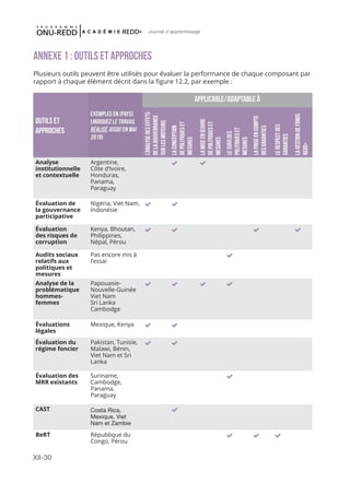 XII-30
Journal d'apprentissage
ANNEXe 1 : outils et APPROCHES
Plusieurs outils peuvent être utilisés pour évaluer la performance de chaque composant par
rapport à chaque élément décrit dans la figure 12.2, par exemple :
Outils et
approches
Exemples en (pays)
(indiquez le travail
réalisé jusqu’en mai
2015)
Applicable/adaptable à
L’analysedeseffets
delagouvernance
surlesmoteurs
Laconception
depolitiqueset
mesures
Lamiseenœuvre
depolitiqueset
mesures
Lesuivides
politiqueset
mesures
Lapriseencompte
desgaranties
Lerespectdes
garanties
Lagestiondefonds
REDD+
Analyse
institutionnelle
et contextuelle
Argentine,
Côte d’Ivoire,
Honduras,
Panama,
Paraguay
 
Évaluation de
la gouvernance
participative
Nigéria, Viet Nam,
Indonésie
 
Évaluation
des risques de
corruption
Kenya, Bhoutan,
Philippines,
Népal, Pérou
   
Audits sociaux
relatifs aux
politiques et
mesures
Pas encore mis à
l’essai

Analyse de la
problématique
hommes-
femmes
Papouasie-
Nouvelle-Guinée
Viet Nam
Sri Lanka
Cambodge
   
Évaluations
légales
Mexique, Kenya  
Évaluation du
régime foncier
Pakistan, Tunisie,
Malawi, Bénin,
Viet Nam et Sri
Lanka
 
Évaluation des
MRR existants
Suriname,
Cambodge,
Panama,
Paraguay

CAST Costa Rica,
Mexique, Viet
Nam et Zambie

BeRT République du
Congo, Pérou
  
 