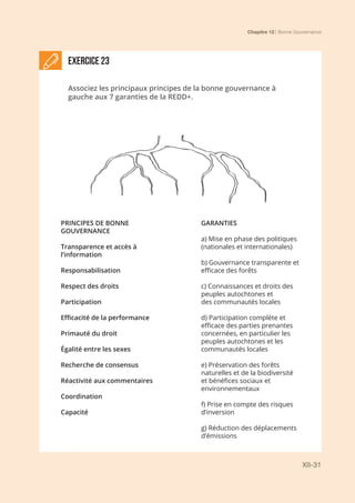 Chapitre 12 | Bonne Gouvernance
XII-31
Exercice 23
Associez les principaux principes de la bonne gouvernance à
gauche aux 7 garanties de la REDD+.
PRINCIPES DE BONNE
GOUVERNANCE
Transparence et accès à
l’information
Responsabilisation
Respect des droits
Participation
Efficacité de la performance
Primauté du droit
Égalité entre les sexes
Recherche de consensus
Réactivité aux commentaires
Coordination
Capacité
GARANTIES
a) Mise en phase des politiques
(nationales et internationales)
b) Gouvernance transparente et
efficace des forêts
c) Connaissances et droits des
peuples autochtones et
des communautés locales
d) Participation complète et
efficace des parties prenantes
concernées, en particulier les
peuples autochtones et les
communautés locales
e) Préservation des forêts
naturelles et de la biodiversité
et bénéfices sociaux et
environnementaux
f) Prise en compte des risques
d’inversion
g) Réduction des déplacements
d’émissions
 