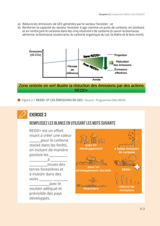Chapitre 2 | Comprendre REDD+ et la CCNUCC
II-3
Exercice 3
Remplissez les blancs en utilisant les mots suivants
à faible émission
de carbone
financière
REDD+
réduire les
émissions
pour un
développement durable
pays en
développement
REDD+ est un effort
visant à créer une valeur
_______pour le carbone
stocké dans les forêts,
en incitant de manière
positive les ___________
___________à __________
___________issues des
terres forestières et
à investir dans des
voies ________ _________
____________avec le
soutien adéquat et
prévisible des pays
développés.
 Figure 2.1 REDD+ ET LES ÉMISSIONS DE GES - Source : Programme ONU-REDD
a)	 Réduire les émissions de GES générées par le secteur forestier ; et
b)	 Renforcer la capacité du secteur forestier à agir comme un puits de carbone, en stockant
et en renforçant le carbone dans les cinq réservoirs de carbone (à savoir la biomasse
aérienne, la biomasse souterraine, le carbone organique du sol, la litière et le bois mort).
 
