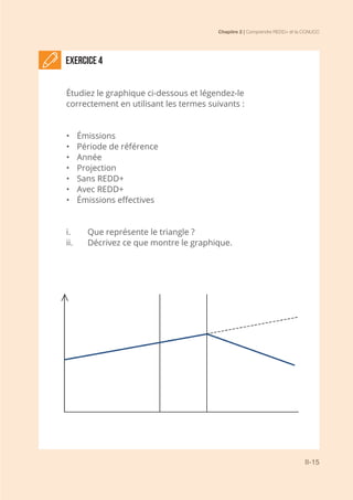 Chapitre 2 | Comprendre REDD+ et la CCNUCC
II-15
Exercice 4
Étudiez le graphique ci-dessous et légendez-le
correctement en utilisant les termes suivants :
•	 Émissions
•	 Période de référence
•	 Année
•	 Projection
•	 Sans REDD+
•	 Avec REDD+
•	 Émissions effectives
i.	 Que représente le triangle ?
ii.	 Décrivez ce que montre le graphique.
 