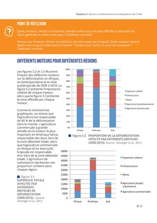 Chaptitre 3 | Moteurs de Déboisement et de Dégradation des Forêts
III-3
POINT DE Réflexion
Quels moteurs, directs ou indirects, seraient selon vous les plus difficiles à résoudre de
façon générale ou dans votre pays ? Établissez une liste.
Pensez aux moteurs, directs ou indirects, de votre pays par le passé. Quels moteurs seront
selon vous toujours importants à l’avenir ? Pensez-vous qu’il y en aura de nouveaux ?
Établissez une liste.
DIFFÉRENTS MOTEURS POUR DIFFÉRENTES RÉGIONS
Les figures 3.2 et 3.3 illustrent
l’impact des différents moteurs
sur la déforestation en Afrique,
en Amérique latine et en Asie
(sub)tropicale de 2000 à 2010. La
figure 3.2 présente l’importance
relative de chaque moteur,
alors que la figure 3.3 présente
la zone affectée par chaque
moteur.
0%	
  
10%	
  
20%	
  
30%	
  
40%	
  
50%	
  
60%	
  
70%	
  
80%	
  
90%	
  
100%	
  
Afrique	
   Amérique	
   Asie	
  
Expansion	
  urbaine	
  
Infrastructure	
  
Mines	
  
Agriculture	
  (locale/subsistance)	
  
Agriculture	
  (commerciale)	
  
0	
  
5000	
  
10000	
  
15000	
  
20000	
  
25000	
  
30000	
  
35000	
  
40000	
  
45000	
  
50000	
  
Afrique	
   Amérique	
   Asie	
  
Expansion	
  urbaine	
  
Infrastructure	
  
Mines	
  
Agriculture	
  (locale/
subsistance)	
  
Agriculture	
  (commerciale)	
  
 Figure 3.2	 PROPORTION DE LA DÉFORESTATION
AFFECTÉ PAR DIFFÉRENTS MOTEURS
(2000-2010)- Source : Kissinger et al., 2012
 Figure 3.3	
SUPERFICIE TOTALE
AFFECTÉE PAR
DIFFÉRENTS
MOTEURS DE
DÉFORESTATION
(2000-2010) - Source :
Kissinger et al., 2012
Comme le montrent les
graphiques, on estime que
l’agriculture est responsable
de 80 % de la déforestation
dans le monde. L’agriculture
commerciale à grande
échelle est le moteur le plus
important en Amérique latine,
responsable des deux tiers de
la zone déboisée totale, alors
que l’agriculture commerciale
en Afrique et en Asie (sub)
tropicale est responsable
d’un tiers de la zone déboisée
totale. L’agriculture de
subsistance représente une
proportion similaire dans
chaque région.
 