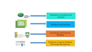 Readiness, investment and
payment
Readiness and payment
Investment and Capacity
Building
Readiness, Capacity Building,
Knowledge Management
 