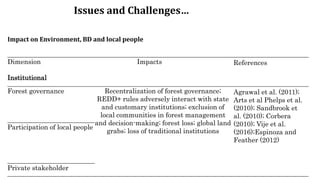 Dimension
Institutional
Impacts References
Forest governance Recentralization of forest governance;
REDD+ rules adversely interact with state
and customary institutions; exclusion of
local communities in forest management
and decision-making; forest loss; global land
grabs; loss of traditional institutions
Agrawal et al. (2011);
Arts et al Phelps et al.
(2010); Sandbrook et
al. (2010); Corbera
(2010); Vije et al.
(2016);Espinoza and
Feather (2012)
Participation of local people
Private stakeholder
Issues and Challenges…
Impact on Environment, BD and local people
 