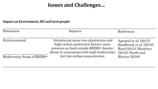 Dimension Impacts References
Environmental Introducing mono tree plantations and
high-carbon production forests; more
pressure on land outside REDD+ forests;
threat to ecosystems with high biodiversity
but low carbon sequestration
Agrawal et al. (2011);
Sandbrook et al. (2010);
Reed (2011); Huettner
(2012); Panfil and
Harvey (2016)Biodiversity Scope of REDD+
Impact on Environment, BD and local people
Issues and Challenges…
 