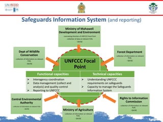 Safeguards Information System (and reporting)
UNFCCC Focal
Point
Central Environmental
Authority
- collection of information on relevant PLRs
- QA/QC
Forest Department
- collection of information on relevant
PLRs
- QA/QC
Dept of Wildlife
Conservation
- collection of information on relevant
PLRs
- QA/QC
Ministry of Mahaweli
Development and Environment
- overseeing direction of UNFCCC Focal Point
- collection of data on relevant PLRs
- QA/QC
Rights to Information
Commission
- collection of information on relevant
PLRs
- QA/QCMinistry of Agriculture
- collection of information on relevant
PLRs
- QA/QC
Functional capacities Technical capacities
 Interagency coordination
 Data management (collect and
analysis) and quality control
 Reporting to UNFCCC
 Understanding UNFCCC
requirements on safeguards
 Capacity to manage the Safeguards
Information System
 