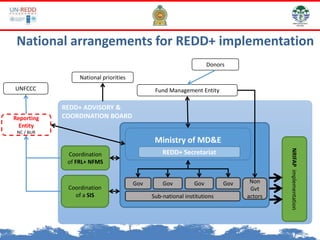 Coordination
of a SIS
Coordination
of FRL+ NFMS
NRIFAPimplementation
Reporting
Entity
NC / BUR
Fund Management EntityUNFCCC
Donors
Gov
Sub-national institutions
Gov Gov Gov Non
Gvt
actors
Ministry of MD&E
National priorities
REDD+ Secretariat
REDD+ ADVISORY &
COORDINATION BOARD
National arrangements for REDD+ implementation
 