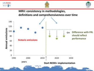 historic emissions
Start REDD+ implementation
Difference with FRL
should reflect
performance
MRV: consistency in methodologies,
definitions and comprehensiveness over time
 