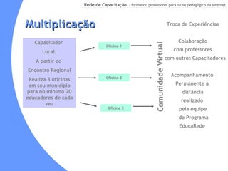 Multiplicação Capacitador  Local: A partir do  Encontro Regional Realiza 3 oficinas em seu município para no mínimo 20 educadores de cada vez Oficina 1 Oficina 2 Oficina 3 Troca de Experiências Colaboração com professores  e com outros Capacitadores  Acompanhamento  Permanente à  distância realizado  pela equipe do Programa EducaRede  Comunidade Virtual   