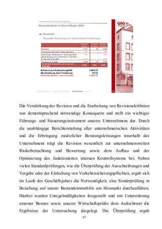 Hauptversammlung 2009 der GAG Immobil ien AG

           Besonderheiten im Geschäftsjahr 2008


                 Heumarkt
                 Bilanzielle Abwertung und zivilrechtliche Forderungen

                                                                       Buchwer t            Buchwert  Buchwert 
                                                                        Gesamt              Grundstück Gebäude
               Buchwe rt                                                     6 .5 37                49         6.48 8  
               Ausbuchung "Weinkeller" (K oste n geschätzt )           ‐       2 00                  ‐ ‐         20 0  
               Ausbuchung "Teil‐Restaura nt" (Kosten geschätzt)        ‐       6 45                  ‐ ‐         64 5  
               Abschr eibung auf den Ver ke hrswer t lt. Gut achten 
               C. Rust  vom 21 .03 .2 009                              ‐ 2 .04 4                     ‐ ‐       2.0 44   
               Buchwert 31.12 .20 09                                         3 .6 48                49         3.59 9  
               Ver kehr swert  lt. Gutachte n von C. Rust  vom 
                                                                           5 .200             1.60 1        3.59 9   
               21.03.200 9

             Aufwand aus Ausbuchung/AfA:                                                   2.889 T€
             Abschreibung einer Forderung:                                                    95 T€
             Gesamtaufwand: ( ohne Zinseff ekt)                                            2.984 T€




         Rahmenbedingungen     Bericht Geschäftsjahr 2008   Besonderheiten      Résumé                                     33




Die Verstärkung der Revision und die Erarbeitung von Revisionsleitlinien
war dementsprechend notwendige Konsequenz und stellt ein wichtiges
Führungs- und Steuerungsinstrument unseres Unternehmens dar. Durch
die unabhängige Berichterstattung aller unternehmerischen Aktivitäten
und die Erbringung zusätzlicher Beratungsleistungen innerhalb des
Unternehmens trägt die Revision wesentlich zur unternehmensweiten
Risikobetrachtung                  und              Bewertung sowie dem Aufbau                                                  und   der
Optimierung des funktionierten internen Kontrollsystems bei. Neben
vielen Standardprüfungen, wie die Überprüfung der Ausschreibungen und
Vergabe oder der Einhaltung von Verkehrssicherungspflichten, ergab sich
im Laufe des Geschäftsjahres die Notwendigkeit, eine Sonderprüfung in
Beziehung auf unsere Bestandsimmobilie am Heumarkt durchzuführen.
Hierbei wurden Unregelmäßigkeiten festgestellt und mit Unterstützung
externer Berater sowie unserer Wirtschaftsprüfer dem Aufsichtsrat die
Ergebnisse der Untersuchung dargelegt.                                                                        Die Überprüfung ergab
                                                                           67
 