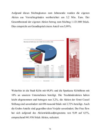 Aufgrund dieses Stichtagkurses zum Jahresende wurden die eigenen
Aktien aus Vorsichtsgründen wertberichtet um 3,2 Mio. Euro. Der
Gesamtbestand der eigenen Aktien betrug zum Stichtag 1.121.000 Stück.
Dies entspricht am Grundkapital einem Anteil von 5,99%.



            Hauptversammlung 2009 der GAG Immobil ien AG

             Besitzverhältnisse der GAG Immobilien AG



                    4 ,50 %
                                                                              6 8,83 %
                  3 ,7 4%


                  5 ,9 9%


                     3,72 %

                            3,22 %
                                         10 ,0 0%

                                               2008                   2008         2007           2007
                                                   %           Stü ckaktien            %    Stü ckaktien
            Stad t Köl n                      68,83           12.884.630          68,83    12.884.630
            Sparkasse Köln Bon n              10,00            1.872.000          10,01     1.873.040
            Treuhänd er (Mieteraktien)          3,22              602.649           3,50       655.065
            Ernst-Cassel-S tiftun g             3,72              696.280           3,72       696.280
            Eigene Aktien                       5,99           1.121.744            0,71       133.328
            Gru bo                              3,74              700.761           3,74       700.761
            Sonstige Aktionäre                  4,50              841.936           9,49    1.776.896
            Grund kapital GAG                100,00           18.720.000         100,00    18.720.000


          Rahmenbedingungen      Bericht Geschäftsjahr 2008   Besonderheiten      Résumé                   39




Weiterhin ist die Stadt Köln mit 68,8% und die Sparkasse KölnBonn mit
10% an unserem Unternehmen beteiligt. Die Treuhänderaktien haben
leicht abgenommen und betragen nun 3,2%, die Aktien der Ernst Cassel
Stiftung sind unverändert mit 696-tausend Stück mit 3,72% beteiligt. Auch
die Grubo-Anteile sind gegenüber dem Vorjahr unverändert. Der Free flow
hat sich aufgrund des Aktienrückkaufprogramms von 9,49 auf 4,5%,
entsprechend 841.936 Stück Aktien, reduziert.



                                                                              78
 