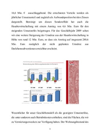 16,6 Mio. €                 ausschlaggebend. Die errechneten Vorteile werden als
jährlicher Umsatzanteil und zugleich als Aufwandsposition bei den Zinsen
dargestellt.          Bereinigt                         um          diesen                      Sondereffekt         hat   auch   die
Hausbewirtschaftung mit einem Anstieg von 4,6 Mio. Euro für den
steigenden Umsatzerlös beigetragen. Für das Geschäftsjahr 2009 sehen
wir eine weitere Steigerung der Umsätze aus der Hausbewirtschaftung in
Höhe von rund 12 Mio. Euro, so dass ein Anstieg auf insgesamt 280,6
Mio.     Euro                     zuzüglich                       der           nicht                    geplanten    Umsätze     aus
Darlehenssubventionen erreichbar erscheint.



               Hauptversammlung 20 d GAG Immob ie AG
                                  09 er       il n

               Entwicklung des Wohnungsbestandes im Konzern

                                                                                                42.057
                42. 000
                                   Wohneinheiten
                                                                           41.381
                                     41.082              40.972

                41. 000
                                                                                      1. 082
                                                                   811
                             609
                                                 423

                40. 000

                                                       ‐533              ‐402                  ‐513
                                   ‐806



                                    IST 2006           IST 2007            IST 2008              Plan 2009

                                                                                                2.878.000 m²
               2. 900. 000  m ²       Wohn/-Nutzfläche

               2. 800. 000  m ²       2.747.417 m²                         2.766.051 m²
                                                         2.740.410 m²

               2. 700. 000  m ²



               2. 600. 000  m ²

          Rahmenbedingungen          Bericht Geschäftsjahr 2008   Beson eite
                                                                       derh n       Résumé                      4




Wesentlicher für unser Geschäftsmodell als die gezeigten Umsatzerlöse,
die unter anderem auch Betriebskosten enthalten, sind die Flächen, die wir
zu Vermietungszwecken zur Verfügung haben. Der Wohnungsbestand des

                                                                                9
 