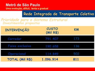 INTERVENÇÃO Corredor  Faixa exclusiva Operacional CUSTO (Mil R$) KM 791.407 190.658 114.849 173 136 502 TOTAL (Mil R$)  1.096.914  811  Investimentos propostos Prioridade para o Sistema Estrutural  Rede Integrada de Transporte Coletivo 