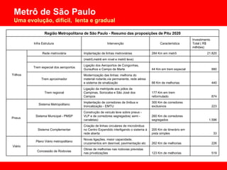 Região Metropolitana de São Paulo - Resumo das proposições de Pitu 2020 Infra Estrutura Intervenção Característica Investimento Total ( R$ milhões) Trilhos Rede metroviária Implantação de linhas metroviárias 284 Km em metrô 21.820   (metrô,metrê em nível e metrô leve)     Trem especial dos aeroportos Ligação dos Aeroportos de Congonhas, Guraulhos e Campo de Marte 44 Km em trem especial 880 Trem aproximador Modernização das linhas: melhoria do material rodante,via permanente, rede aérea e sistema de sinalização 88 Km de melhorias 440 Trem regional Ligação da metrópole aos pólos de Campinas, Sorocaba e São José dos Campos 177 Km em trem reformulado 874 Pneus  Sistema Metropolitano Implantação de corredores de ônibus e troncalização - EMTU 300 Km de corredores exclusivos 223 Sistema Municipal - PMSP Construção de veículo leve sobre pneus - VLP e de corredores segregados( semi -  canaletas) 260 Km de corredores segregados 1.596 Sistema Complementar Criação de linhas circulares de microônibus no Centro Expandido interligando o sistema á rede aberta 200 Km de itinerário em pista simples 33 Viário Plano Viário metropolitano Novas ligações, maior capacidade, cruzamentos em desnível, pavimentação etc 262 Km de melhorias 226 Concessão de Rodovias Obras de melhorias nas rodovias previstas nas privatizações 123 Km de melhorias  519 