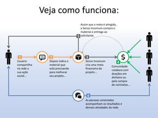 Veja como funciona:
                                      Assim que a meta é atingida,
                                      a Senso Incomum compra o
                                      material e entrega ao
                                  5   solicitante.




 1              2                         3
Usuário         Depois indica o          Senso Incomum               4
compartilha     material que             cria uma meta
                                                              Comunidade
na rede a       está precisando          financeira do
                                                              colabora com
sua ação        para melhorar            projeto...
                                                              doações em
social...       seu projeto...
                                                              dinheiro ou
                                                              pela compra
                                                              de camisetas...


                                           6
                                         As pessoas conectadas
                                         acompanham os resultados e
                                         demais atividades da rede.
 