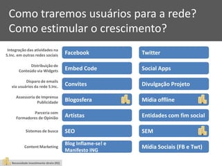 Como traremos usuários para a rede?
 Como estimular o crescimento?
 Integração das atividades na
S.Inc. em outras redes sociais            Facebook             Twitter

              Distribuição de
        Conteúdo via Widgets              Embed Code           Social Apps

           Disparo de emails
   via usuários da rede S.Inc.            Convites             Divulgação Projeto

      Assessoria de Imprensa
                  Publicidade             Blogosfera           Mídia offline

               Parceria com
      Formadores de Opinião               Artistas             Entidades com fim social

             Sistemas de busca            SEO                  SEM
                                          Blog Inflame-se! e
            Content Marketing                                  Mídia Sociais (FB e Twt)
                                          Manifesto ING

   Necessidade investimento direto (R$)
 