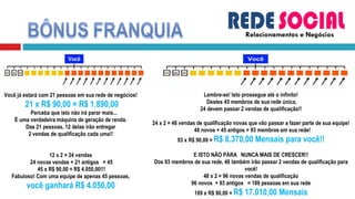 Relacionamentos e Negócios Você já estará com 21 pessoas em sua rede de negócios!   21 x R$ 90,00 = R$ 1.890,00         Perceba que isto não irá parar mais...    É uma verdadeira máquina de geração de renda.    Das 21 pessoas, 12 delas irão entregar  2 vendas de qualificação cada uma!!   12 x 2 = 24 vendas   24 novas vendas + 21 antigos  = 45   45 x R$ 90,00 = R$ 4.050,00!!!   Fabuloso! Com uma equipe de apenas 45 pessoas,  você ganhará R$ 4.050,00 Lembre-se! Isto prossegue até o infinito!   Destes 45 membros de sua rede única,  24 devem passar 2 vendas de qualificação!!   24 x 2 = 48 vendas de qualificação novas que vão passar a fazer parte de sua equipe!   48 novos + 45 antigos = 93 membros em sua rede! 93 x R$ 90,00 =  R$ 8.370,00 Mensais para você!!   E ISTO NÃO PÁRA  NUNCA MAIS DE CRESCER!! Dos 93 membros de sua rede, 48 também irão passar 2 vendas de qualificação para você! 48 x 2 = 96 novas vendas de qualificação 96 novos + 93 antigos  = 189 pessoas em sua rede 189 x R$ 90,00 =  R$ 17.010,00 Mensais 