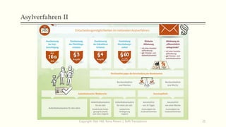Asylverfahren II
Copyright: Dipl.-Hdl. Ilona Riesen | IloRi Translations 21
 
