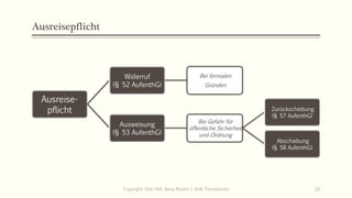 Ausreisepflicht
Ausreise-
pflicht
Widerruf
(§ 52 AufenthG)
Bei formalen
Gründen
Ausweisung
(§ 53 AufenthG)
Bei Gefahr für
öffentliche Sicherheit
und Ordnung
Zurückschiebung
(§ 57 AufenthG)
Abschiebung
(§ 58 AufenthG)
Copyright: Dipl.-Hdl. Ilona Riesen | IloRi Translations 22
 
