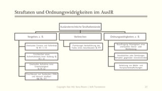 Straftaten und Ordnungswidrigkeiten im AuslR
Ausländerrechtliche Straftatbestände
Vergehen, z. B.
Unerlaubte Einreise und Aufenthalt
(§ 95 I 1-3)
Erschleichen eines
Aufenthaltstitels/einer Duldung (§
95 I 3)
Unerlaubte Aufnahme einer
Erwerbstätigkeit
(§ 95 Ia)
Einschleusen von Ausländern (Hilfe
und Versuch strafbar)
(§§ 96, 97)
Verbrechen
(Fahrlässige) Herbeiführung des
Todes eines Geschleusten (§ 97)
Ordnungswidrigkeiten, z. B.
Beauftragung (Arbeitgeber) einer
unerlaubten Dienst- oder
Werkleistung
Vorsätzliches oder fahrlässiges
Verhalten gegenüber Grenzkontrollen
Verletzung von Melde- und
Vorspracheverpflichtungen
Copyright: Dipl.-Hdl. Ilona Riesen | IloRi Translations 23
 