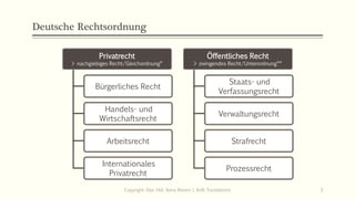 Deutsche Rechtsordnung
Privatrecht
> nachgiebiges Recht/Gleichordnung*
Bürgerliches Recht
Handels- und
Wirtschaftsrecht
Arbeitsrecht
Internationales
Privatrecht
Öffentliches Recht
> zwingendes Recht/Unterordnung**
Staats- und
Verfassungsrecht
Verwaltungsrecht
Strafrecht
Prozessrecht
Copyright: Dipl.-Hdl. Ilona Riesen | IloRi Translations 3
 