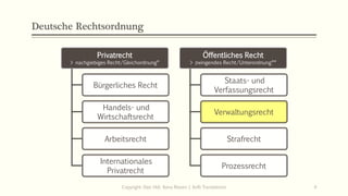 Deutsche Rechtsordnung
Privatrecht
> nachgiebiges Recht/Gleichordnung*
Bürgerliches Recht
Handels- und
Wirtschaftsrecht
Arbeitsrecht
Internationales
Privatrecht
Öffentliches Recht
> zwingendes Recht/Unterordnung**
Staats- und
Verfassungsrecht
Verwaltungsrecht
Strafrecht
Prozessrecht
Copyright: Dipl.-Hdl. Ilona Riesen | IloRi Translations 4
 
