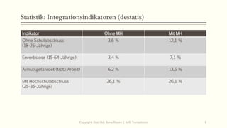 Statistik: Integrationsindikatoren (destatis)
Indikator Ohne MH Mit MH
Ohne Schulabschluss
(18-25-Jährige)
3,6 % 12,1 %
Erwerbslose (15-64-Jährige) 3,4 % 7,1 %
Armutsgefährdet (trotz Arbeit) 6,2 % 13,6 %
Mit Hochschulabschluss
(25-35-Jährige)
26,1 % 26,1 %
Copyright: Dipl.-Hdl. Ilona Riesen | IloRi Translations 8
 