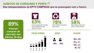HÁBITOS DE CONSUMO E PERFIL (1)
Dos telespectadores da EPTV CAMPINAS que se preocupam com o futuro:
63% 58%89%
Fizeram
compras de
mercado nos
últimos 30 dias
78%
FAIXA ETÁRIA SEXO CLASSE
40% 60%
12/17
18/24
25/34
35/49
5% 5%
15%
24%
42%
9%
4-11
50+
AB45%
C121%
C222%
DE8%
Fizeram compra de vestuário
masculino/feminino nos
últimos 12 meses
Fazem esforço consciente
para reciclar
Quer atingir o topo mais
alto em minha carreira
 