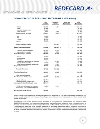 DEMONSTRATIVO DE RESULTADO RECORRENTE – 3T09 (R$ mil)
                                                         3T09               Reclassifi-           Ajuste não              3T09
                                                        Contábil             cações              Recorrentes            Recorrente

    Crédito                                               358.586                3.355                     -                361.941
    Débito                                                 95.994                  -                       -                 95.994
    Aluguel de Equipamentos                               186.309                  -                       -                186.309
    Outras Receitas                                         29.942                (149)                    -                 29.793
   Receita Bruta de Serviços                              670.831     -          3.206      -              -      -         674.037

     ISS                                                   (4.280)                  -                      -                  (4.280)
     PIS                                                   (9.205)                  -                      -                  (9.205)
     COFINS                                               (42.320)                  -                      -                 (42.320)
   Impostos                                               (55.805)    -             -       -              -      -          (55.805)

   Receita Financeira Líquida                                  -               137.302                     -                137.302

Receita Operacional Líquida                               615.026     -        140.508      -              -      -         755.534

    Custo dos serviços prestados                         (121.763)               (5.902)                   -               (127.665)
    Depreciação/Amortização                               (30.308)                 (734)                   -                (31.042)
Custo dos serviços prestados                             (152.071)    -          (6.636)    -              -      -        (158.707)

    Pessoal                                               (32.282)                  -                      -                 (32.282)
    Administrativas                                       (23.892)                  -                      -                 (23.892)
    Marketing                                             (18.123)                  -                      -                 (18.123)
    Provisão para participação nos resultados                 -                  (6.304)                   -                  (6.304)
    Depreciação/Amortização                                (2.642)                  734                    -                  (1.908)
    Outras receitas (despesas) operacionais               (16.884)                2.696                    -                 (14.188)
Despesas operacionais                                     (93.823)    -          (2.874)    -              -      -          (96.697)

   Resultado Financeiro                                   137.302             (137.302)                    -                     -

Resultado Operacional                                     506.434     -          (6.304)    -              -      -         500.130

  Outras receitas (despesas)                                  (13)                  -                      -                    (13)
Resultado antes dos Impostos                              506.421     -          (6.304)    -              -      -         500.117

   Imposto de Renda                                      (121.794)                  -                      -               (121.794)
   Contribuição Social sobre o Lucro                      (45.350)                  -                      -                (45.350)
Imposto de Renda e Contribuição Social                   (167.144)    -             -       -              -      -        (167.144)

   Provisão para participação nos resultados                (6.304)              6.304                     -                     -
   Reversão dos Juros sobre Capital Próprio                    -                   -                       -                     -

Resultado Líquido do Período                              332.973     -                 -   -              -      -         332.973


A coluna "Contábil" reflete a estrutura do demonstrativo de acordo com as instruções da CVM para os Resultados da Redecard SA. Para
tornar o resultado comparável, foram realizadas Reclassificações abaixo descritas, denominando, a partir de então, o resultado líquido
somente de “Recorrente”.

Reclassificações: (i) as receitas financeiras líquidas decorrentes de pré-pagamento aos Estabelecimentos, são receitas de caráter
operacional, pois a Redecard, como Credenciadora, apenas cumpre, antecipadamente, sua obrigação de realizar a liquidação financeira da
Transação para o Estabelecimento; (ii) a Provisão para Participação nos Resultados foi reclassificada para Despesas Operacionais, pois a
Companhia entende que é parte do seu Resultado Operacional; (iii) remuneração dos emissores que era contabilizada como custo até
outubro de 2008 foi reclassificada para manter a base de comparação; (iv) comissões pagas a estabelecimentos referente o produto recarga
de celular; (v) prestação de serviço de sinalização para parceiros; (vi) incentivos a parceiros contabilizados como despesas e reclassificados
em custos.




                                                                                                                                     10
 