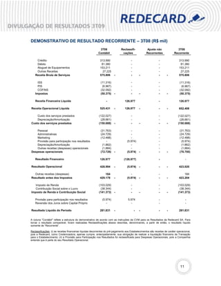 DEMONSTRATIVO DE RESULTADO RECORRENTE – 3T08 (R$ mil)
                                                            3T08               Reclassifi-             Ajuste não               3T08
                                                           Contábil             cações                Recorrentes             Recorrente

    Crédito                                                  313.990                    -                        -                 313.990
    Débito                                                    81.380                    -                        -                  81.380
    Aluguel de Equipamentos                                  153.211                    -                        -                 153.211
    Outras Receitas                                            27.225                   -                        -                  27.225
   Receita Bruta de Serviços                                 575.806     -              -       -                -      -          575.806

     ISS                                                     (11.316)                   -                        -                 (11.316)
     PIS                                                      (6.967)                   -                        -                  (6.967)
     COFINS                                                  (32.092)                   -                        -                 (32.092)
   Impostos                                                  (50.375)    -              -       -                -      -          (50.375)

   Receita Financeira Líquida                                     -                126.977                       -                 126.977

Receita Operacional Líquida                                  525.431     -         126.977      -                -      -          652.408

    Custo dos serviços prestados                            (122.027)                   -                        -                (122.027)
    Depreciação/Amortização                                  (28.661)                   -                        -                 (28.661)
Custo dos serviços prestados                                (150.688)    -              -       -                -      -         (150.688)

    Pessoal                                                  (31.763)                   -                        -                 (31.763)
    Administrativas                                          (24.729)                   -                        -                 (24.729)
    Marketing                                                (12.488)                   -                        -                 (12.488)
    Provisão para participação nos resultados                    -                   (5.974)                     -                  (5.974)
    Depreciação/Amortização                                   (1.862)                   -                        -                  (1.862)
    Outras receitas (despesas) operacionais                   (1.884)                   -                        -                  (1.884)
Despesas operacionais                                        (72.726)    -           (5.974)    -                -      -          (78.700)

   Resultado Financeiro                                      126.977              (126.977)                      -                       -

Resultado Operacional                                        428.994     -           (5.974)    -                -      -          423.020

  Outras receitas (despesas)                                     184                    -                        -                     184
Resultado antes dos Impostos                                 429.178     -           (5.974)    -                -      -          423.204

   Imposto de Renda                                         (103.029)                   -                        -                (103.029)
   Contribuição Social sobre o Lucro                         (38.344)                   -                        -                 (38.344)
Imposto de Renda e Contribuição Social                      (141.373)    -              -       -                -      -         (141.373)

   Provisão para participação nos resultados                   (5.974)                5.974                      -                       -
   Reversão dos Juros sobre Capital Próprio                       -                     -                        -                       -

Resultado Líquido do Período                                 281.831     -                  -   -                -      -          281.831


A coluna "Contábil" reflete a estrutura do demonstrativo de acordo com as instruções da CVM para os Resultados da Redecard SA. Para
tornar o resultado comparável, foram realizadas Reclassificações abaixo descritas, denominando, a partir de então, o resultado líquido
somente de “Recorrente”.

Reclassificações: (i) as receitas financeiras líquidas decorrentes do pré-pagamento aos Estabelecimentos são receitas de caráter operacional,
pois a Redecard, como Credenciadora, apenas cumpre, antecipadamente, sua obrigação de realizar a liquidação financeira da Transação
para o Estabelecimento; (ii) a Provisão para Participação nos Resultados foi reclassificada para Despesas Operacionais, pois a Companhia
entende que é parte do seu Resultado Operacional.




                                                                                                                                    11
 